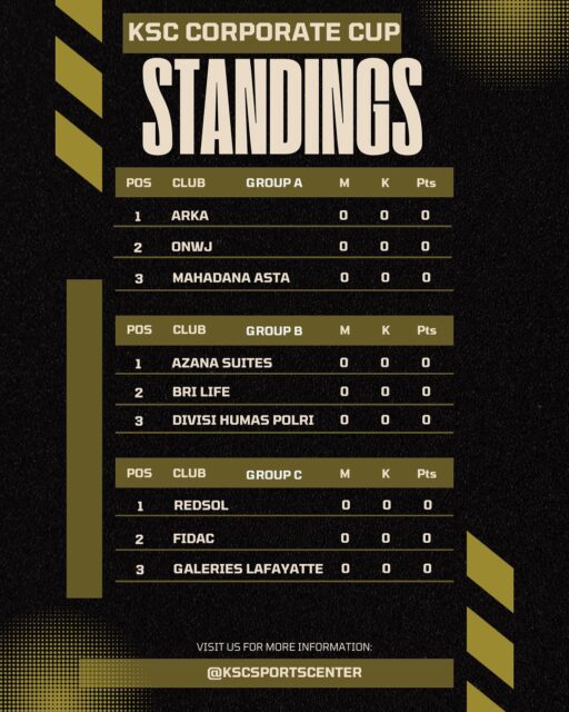 Berikut Jadwal Pertandingan dan Klasemen Group KSC CORPORATE CUP 2025‼️

Kepada Para Seluruh Peserta Yang Sudah Registrasi
Selamat Bertanding dan Tetap Selalu Menjaga Sportifitas , Semoga Pertandingan Berjalan Dengan Lancar dan Menjadi Pengalaman Berharga Bagi Semua Peserta 🙏

@kscsportscenter | Minisoccer & Basketball Court | Jl. Kemang No.72 | Booking & Info 0819-5399-1188

#kscsportcenterkemang #minisoccerjakarta #basket #lapanganminisoccer #lapanganbasket #tournamentminisoccer #kemang #kemangjakartaselatan